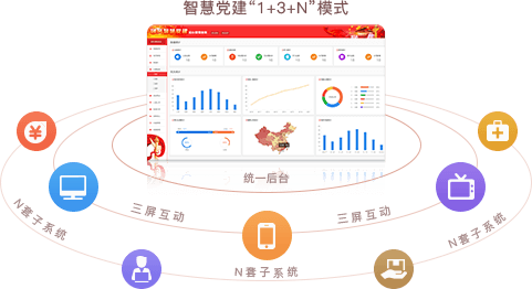 智慧党建系统优势之统一后台，三屏互动（“1+3+N”模式）