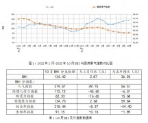 显示我气程度有所回落